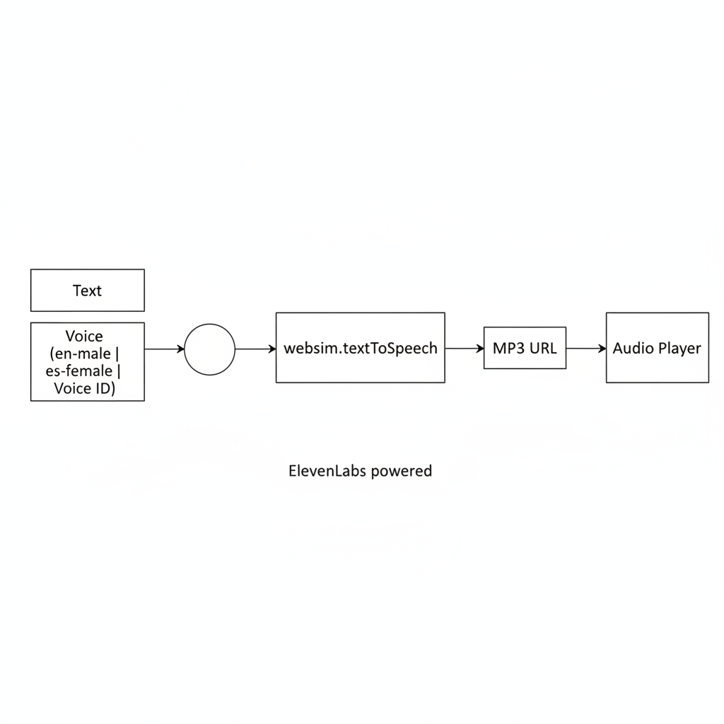 Flow diagram converting text to an MP3 URL using a selected voice or voice ID.